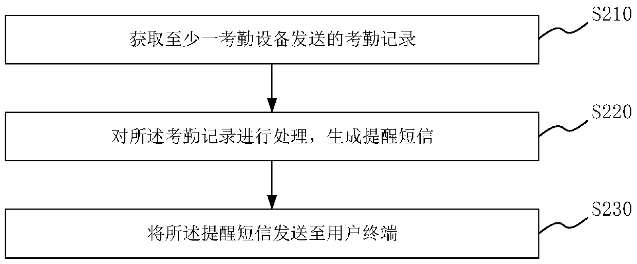 Short message based checking-in prompting method/system, medium and device