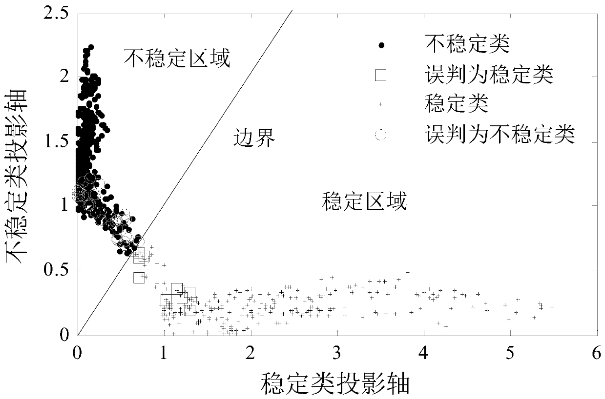 A Power System Transient Stability Evaluation Method Based on rptsvm