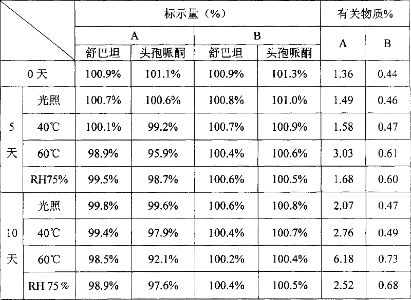 Stable cefoperazone sulbactam medicine compound preparation