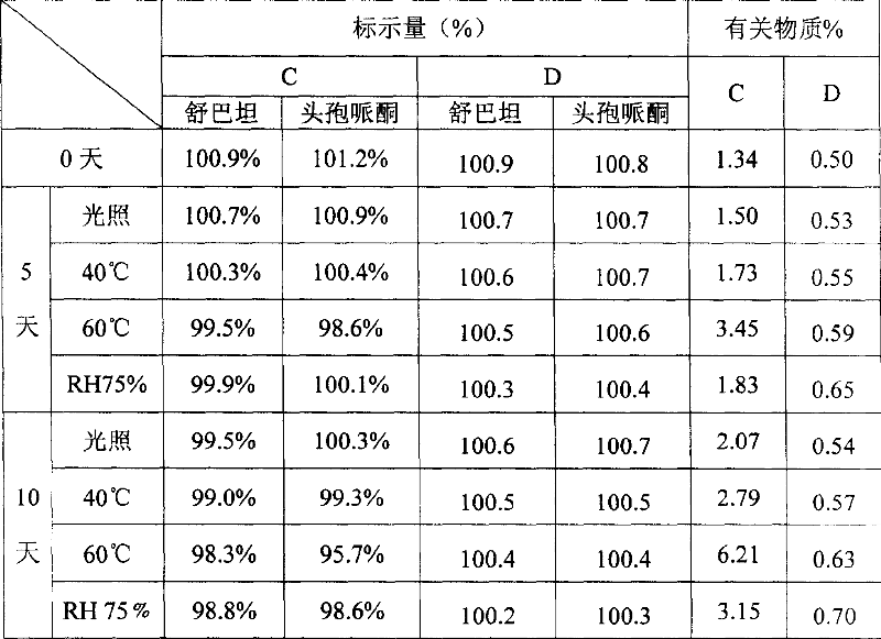 Stable cefoperazone sulbactam medicine compound preparation