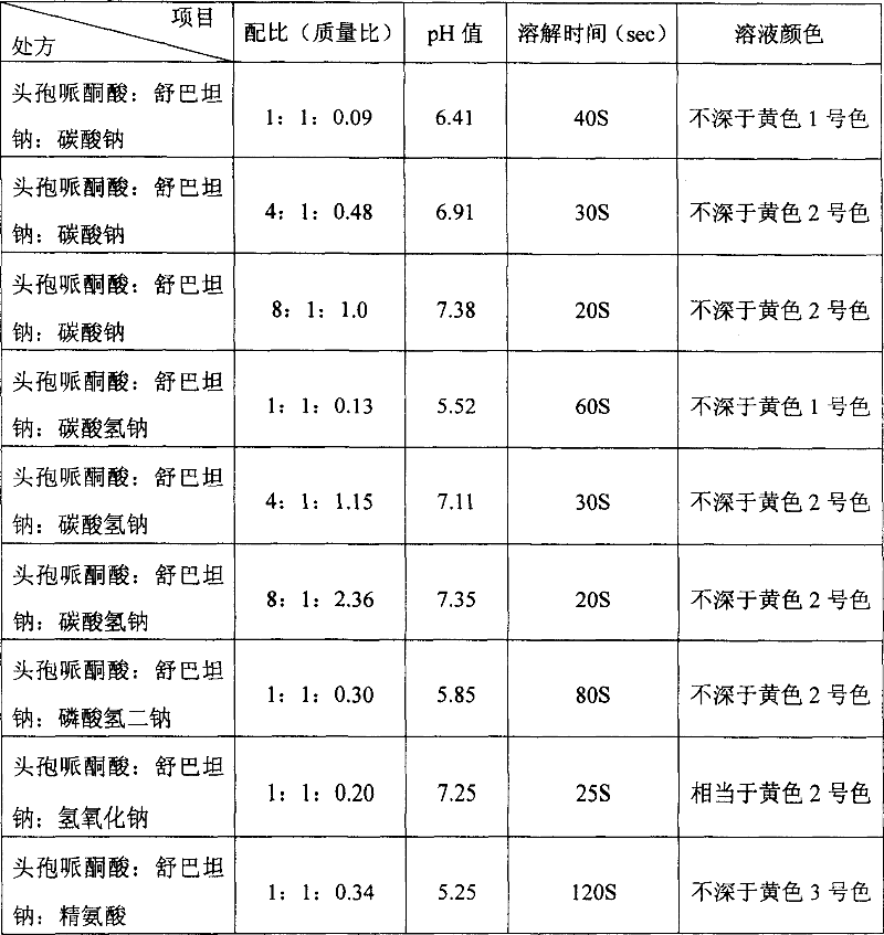 Stable cefoperazone sulbactam medicine compound preparation