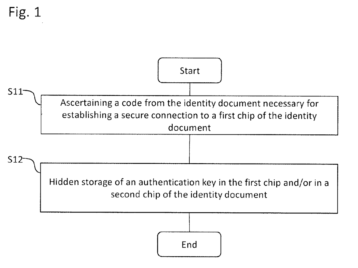 Method for Reading an Identity Document