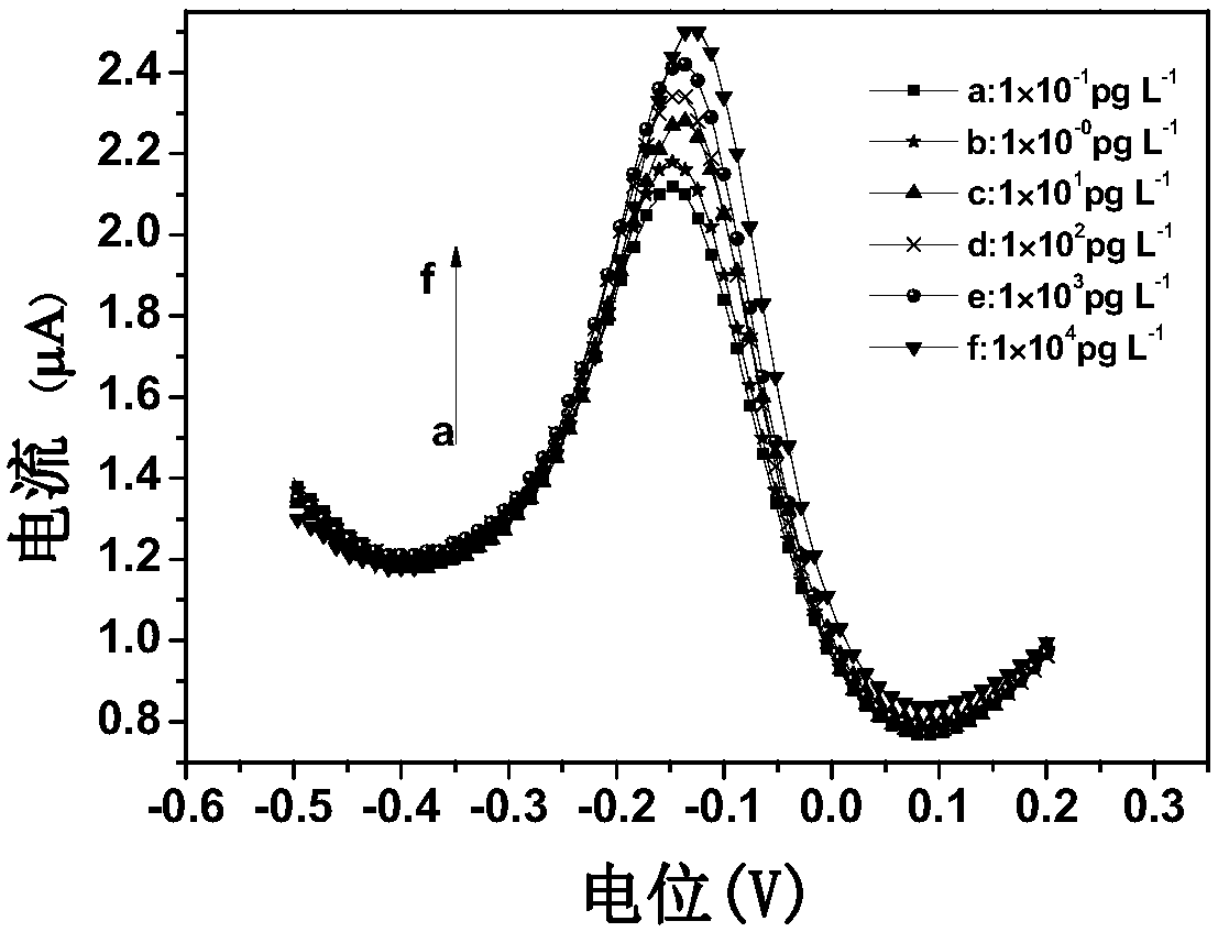 Aptamer electrochemical biosensor for detecting malachite green and preparation method thereof