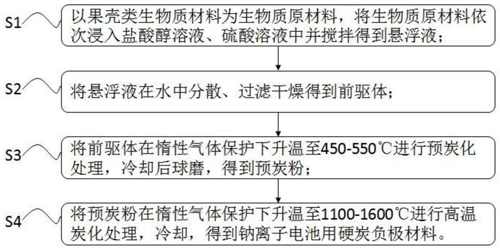 Hard carbon negative electrode material of sodium-ion battery based on shell biomass and preparation method of hard carbon negative electrode material