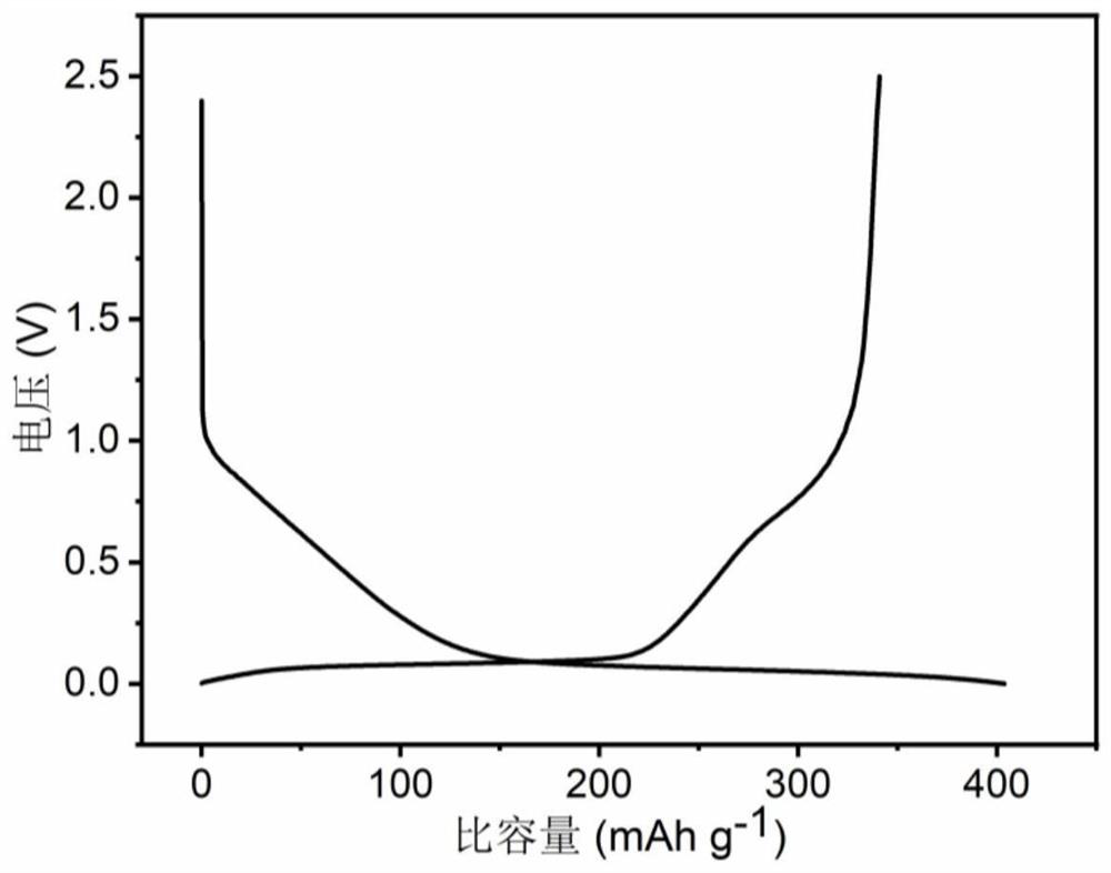 Hard carbon negative electrode material of sodium-ion battery based on shell biomass and preparation method of hard carbon negative electrode material