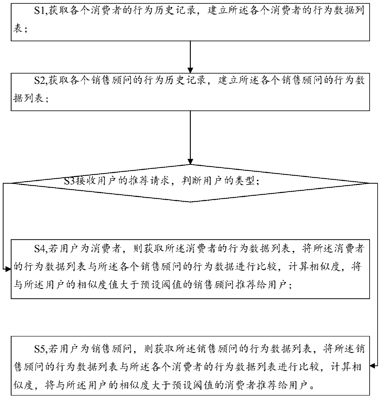 Method and device for matching consumer with sales consultant, and storage medium