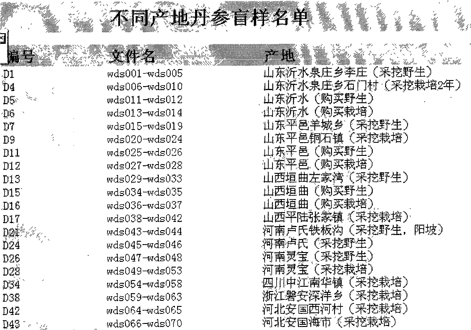 Infrared spectrum characteristic extraction method for high-precision discriminating variety, producing area and growth mode of traditional Chinese medicinal materials