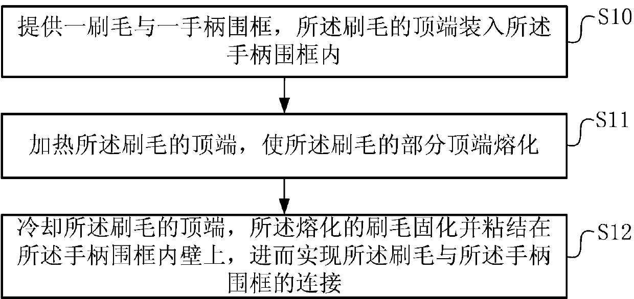 Method and device for connecting bristles and handle enclosure frame and brush manufactured through method