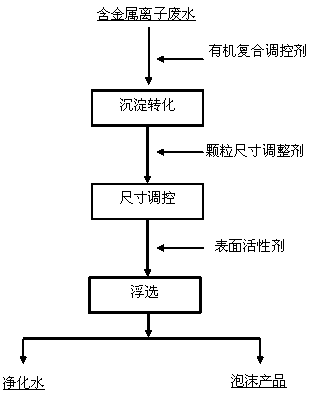 Composite regulating agent and method for precipitation conversion and flotation removal of metal ions in waste water