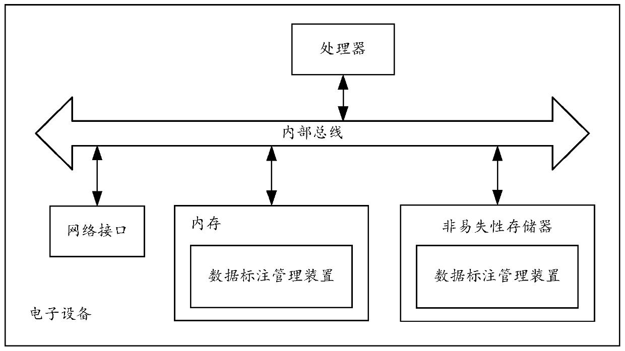 Data annotation management method and device, electronic equipment and readable storage medium