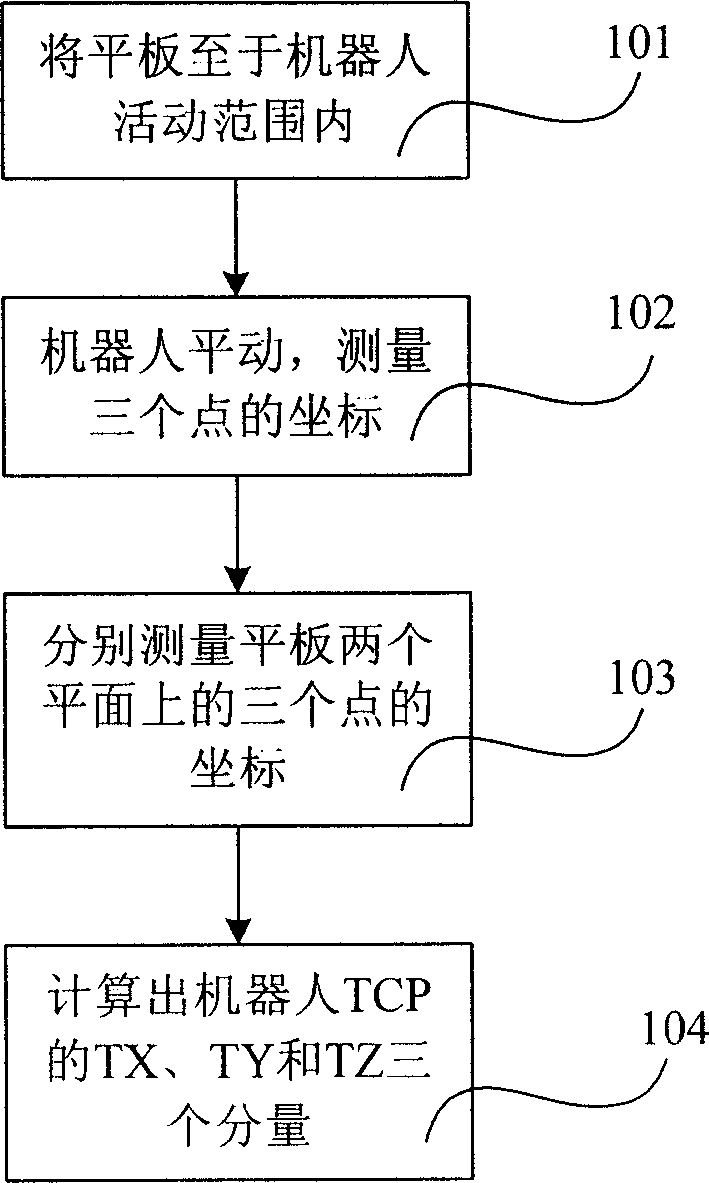 Robot tool centre point three-component calibration method based on plane measurement