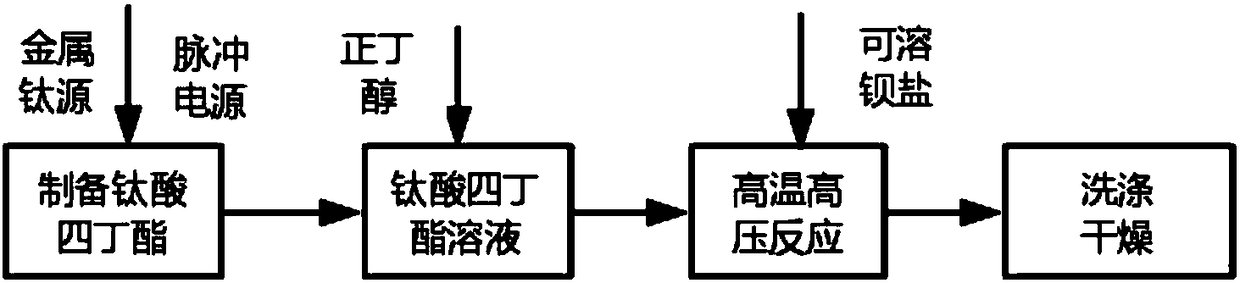 Preparation method of barium titanate nanometer powder