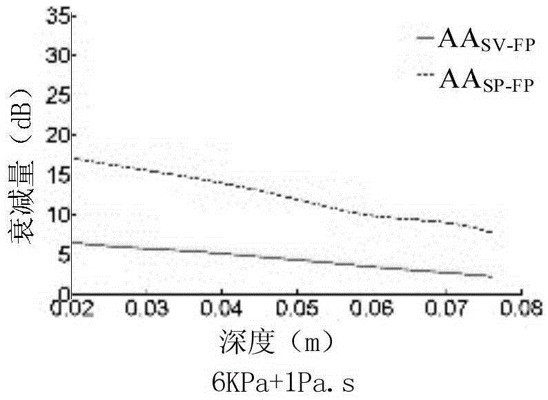 Method and device for detecting viscosity parameter of viscoelastic medium