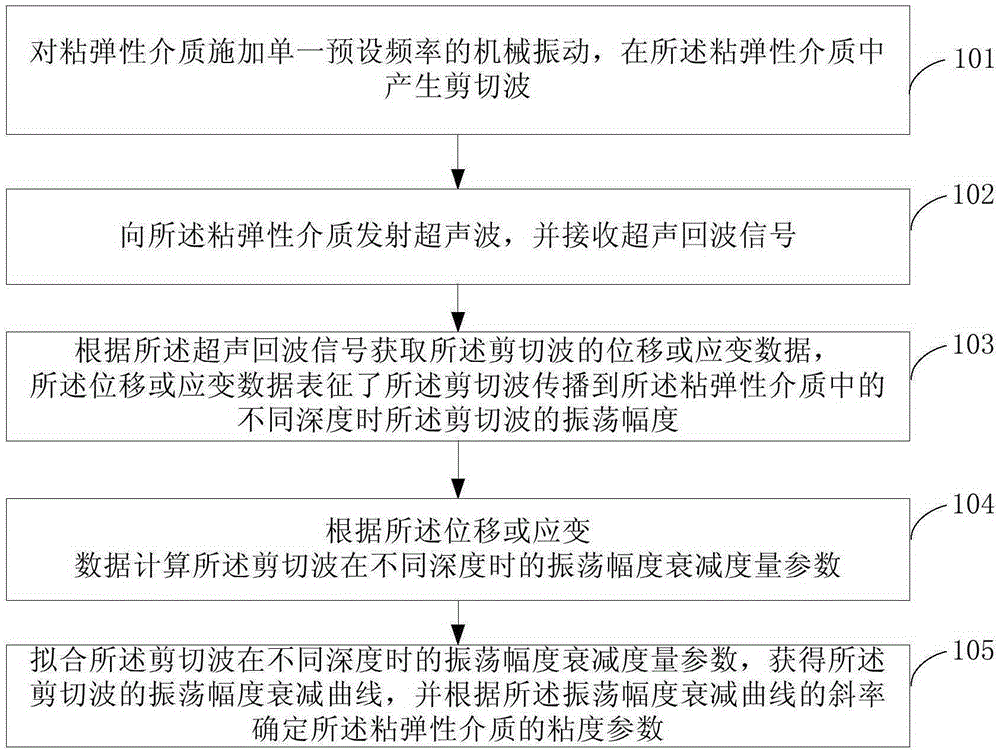 Method and device for detecting viscosity parameter of viscoelastic medium