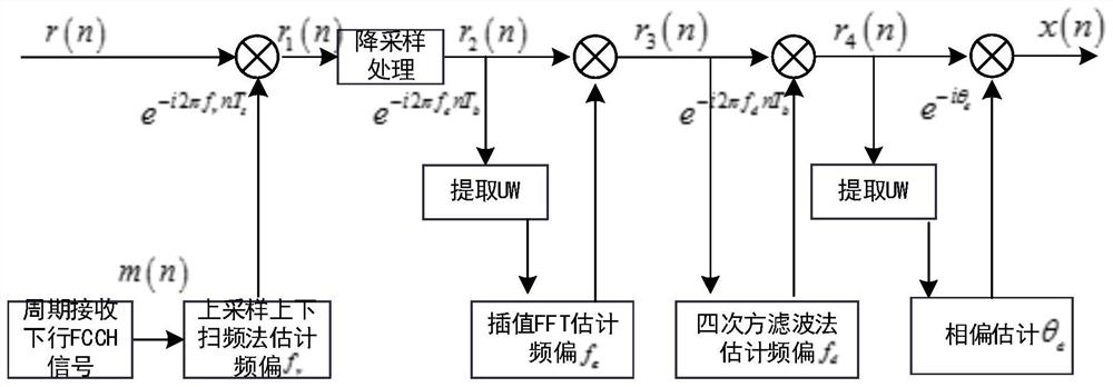 Rapid frequency acquisition method, system and terminal for low-orbit satellite communication system