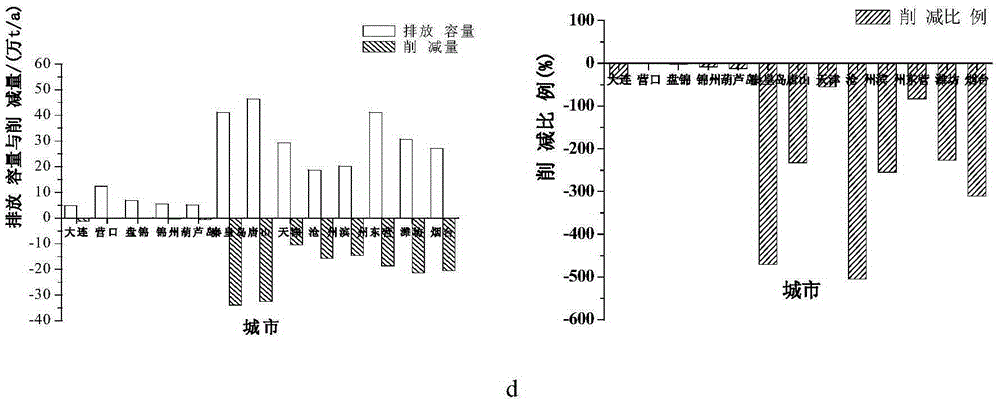 Optimization calculation method for allowable amount of pollutes poured into sea in different fields of coastal city