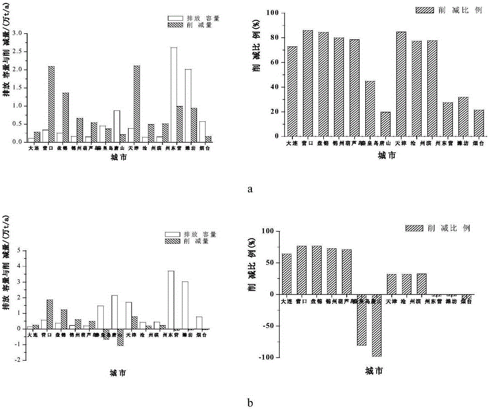 Optimization calculation method for allowable amount of pollutes poured into sea in different fields of coastal city