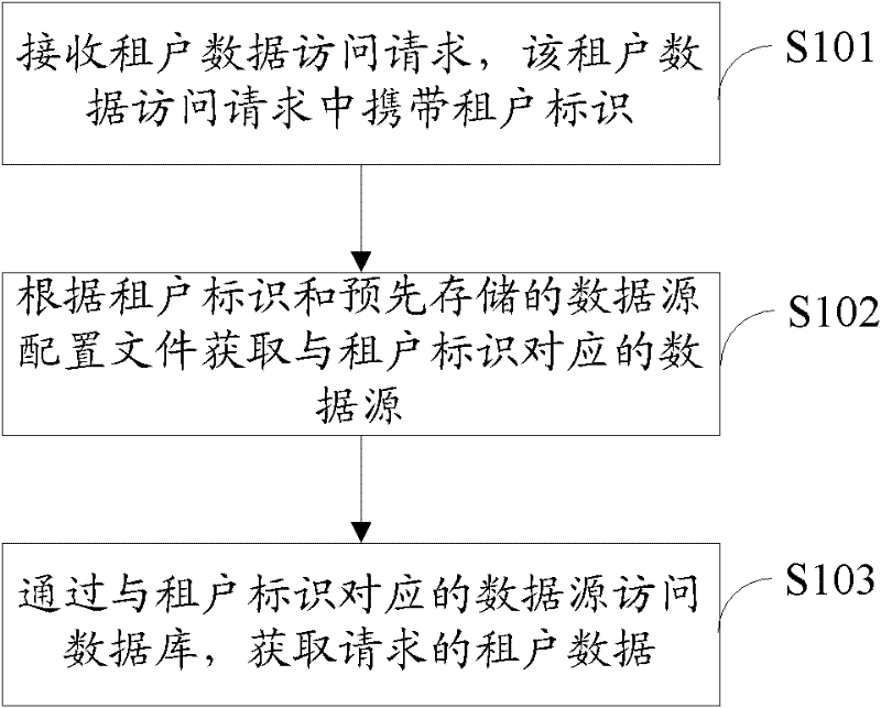 Multi-tenant-oriented data acquisition method, device and system