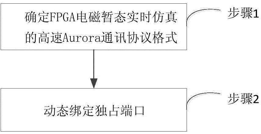 Electromagnetic transient real-time simulating communication method and device based on Aurora protocol