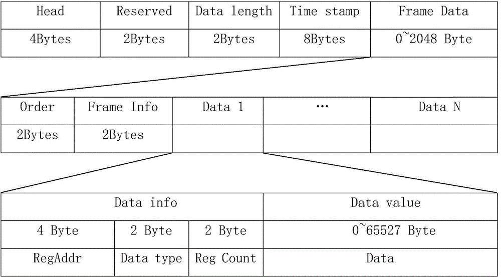 Electromagnetic transient real-time simulating communication method and device based on Aurora protocol