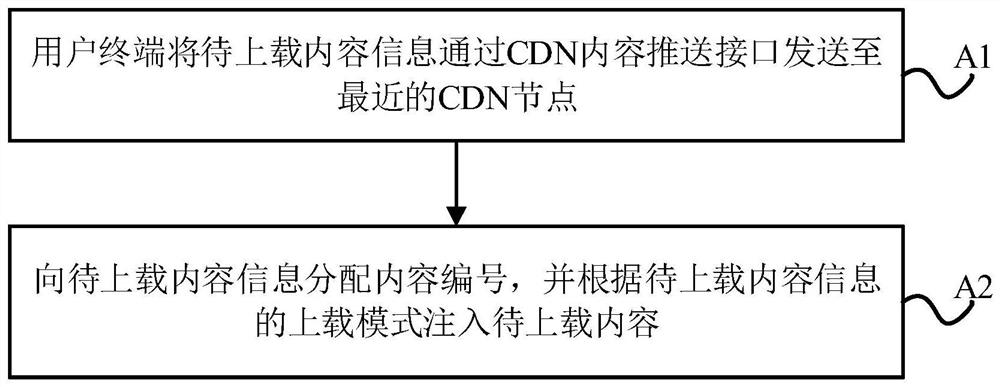 A CDN edge injection distribution method and system