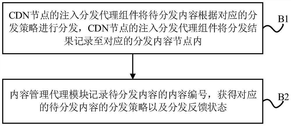 A CDN edge injection distribution method and system