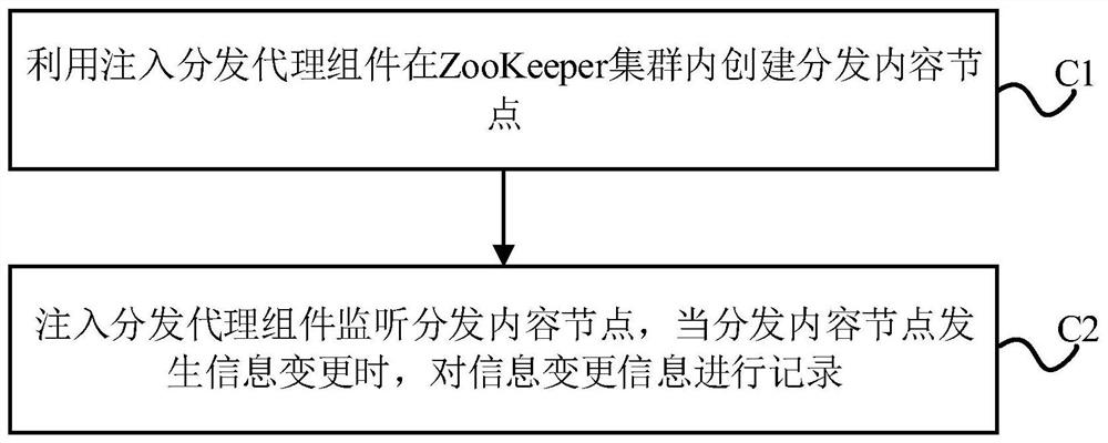 A CDN edge injection distribution method and system