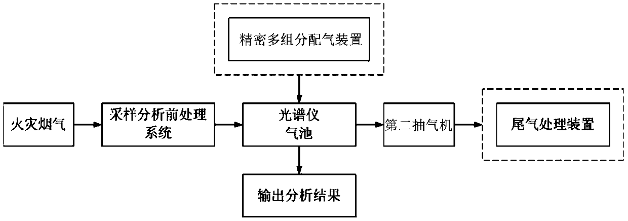 Quantitative analysis method and analysis system of gas products and gas fire extinguishing agent in fire scene