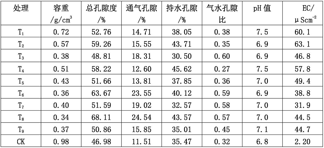 Optimized formula of light substrates for soilless culture of eustoma grandiflorum