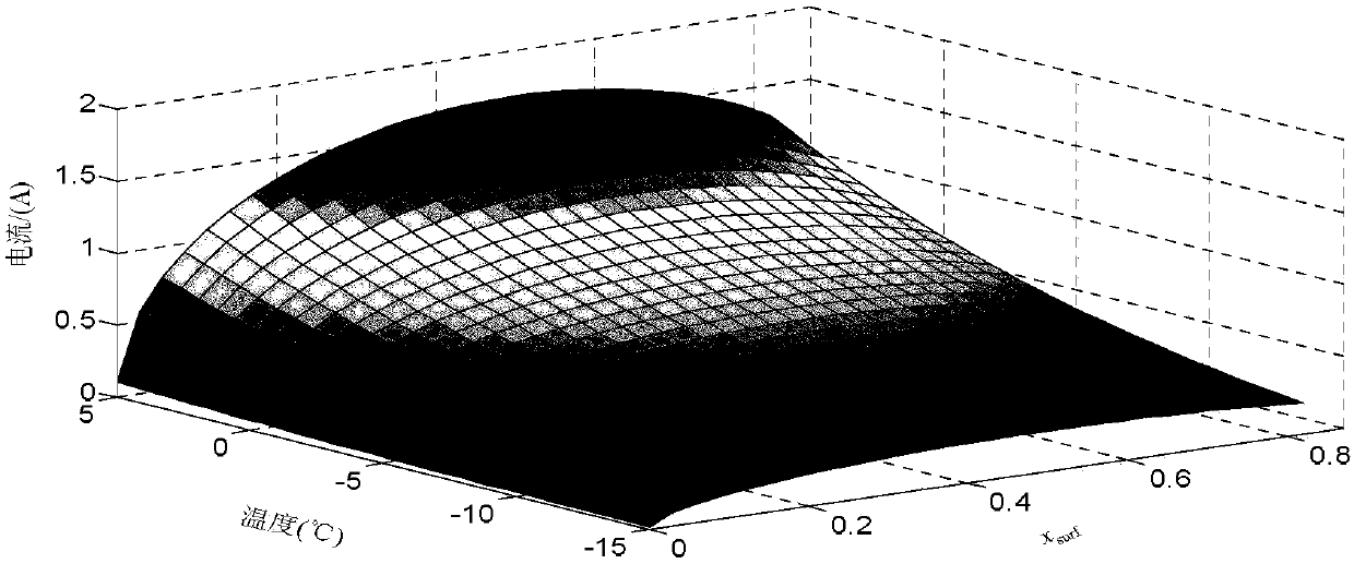 Electrochemical-thermal coupling model-based low-temperature heating method without lithium precipitation for lithium ion battery