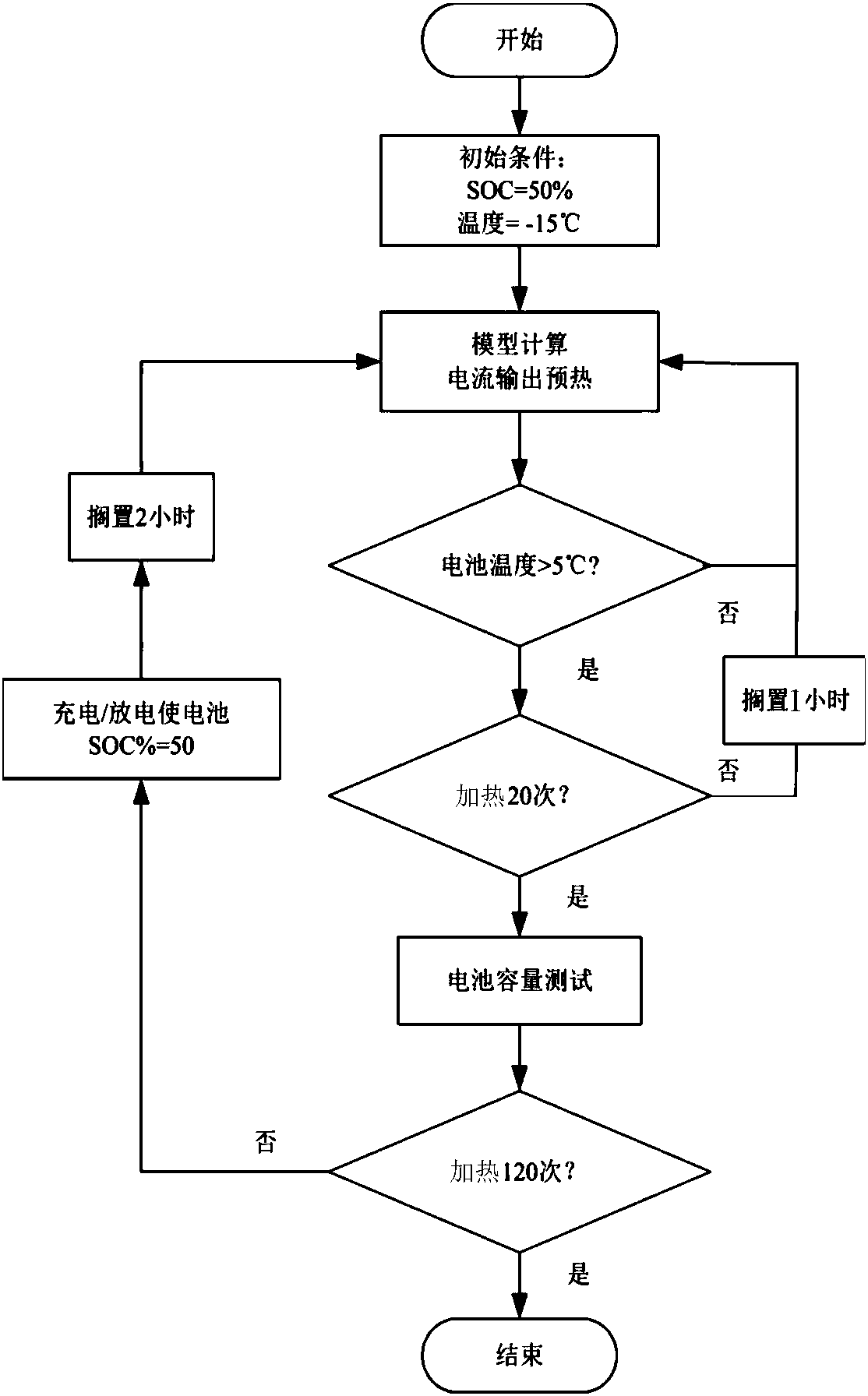 Electrochemical-thermal coupling model-based low-temperature heating method without lithium precipitation for lithium ion battery