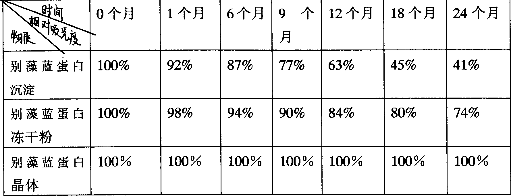 Production technology of allophycocyanin and crystal and product thereof