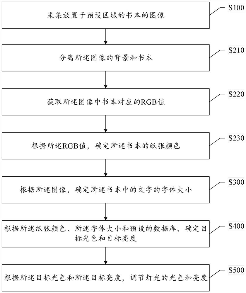 Light adjusting method and intelligent table lamp