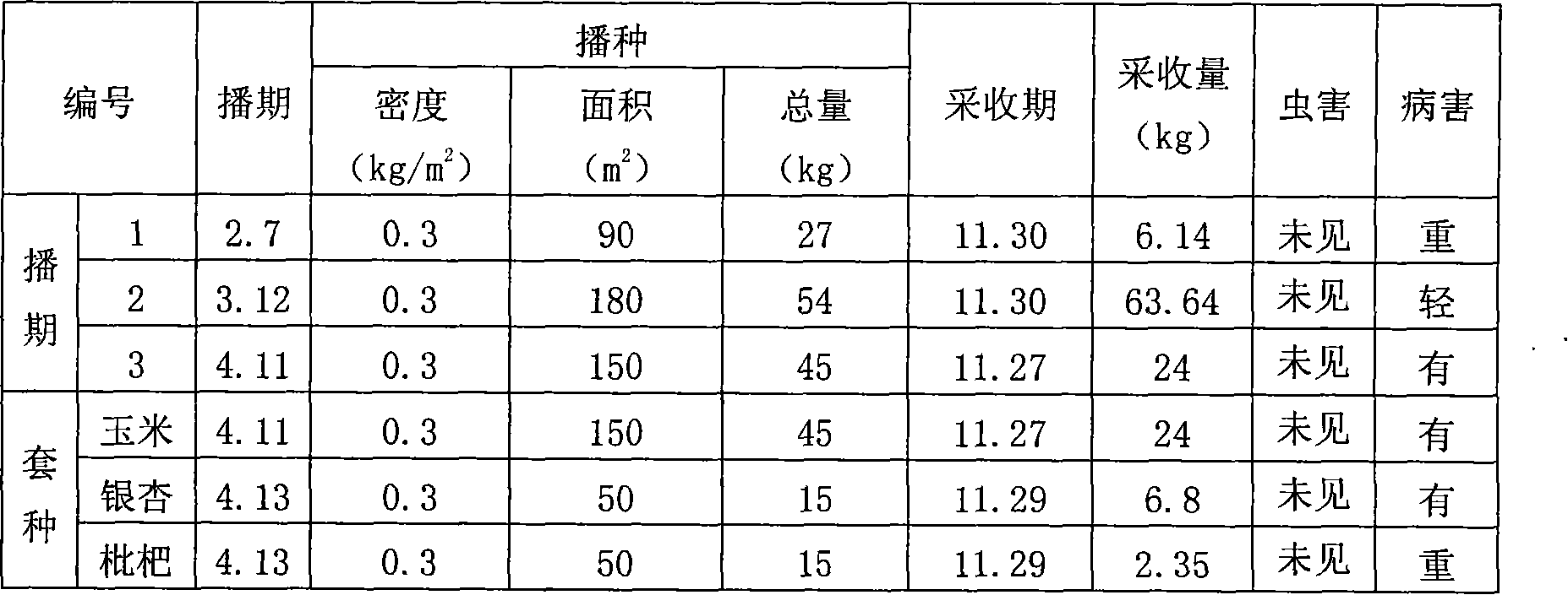 Pinellia ternate good quality and high output culture technique