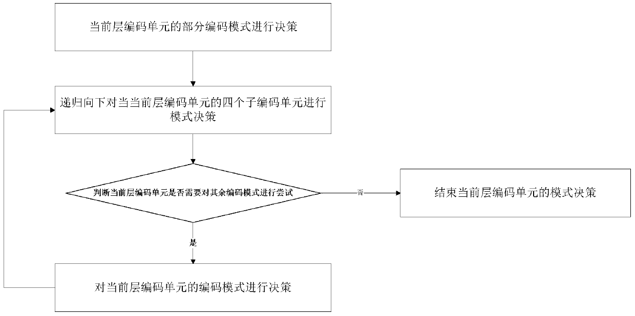 A Fast Mode Selection Method for Video Coding