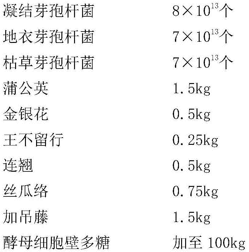 Traditional Chinese medicine micro-ecologic preparation for treating recessive mastitis of dairy cattle