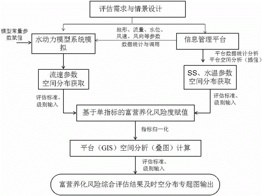 Ecological monitoring information management and pre-warning system for river-communicating lakes