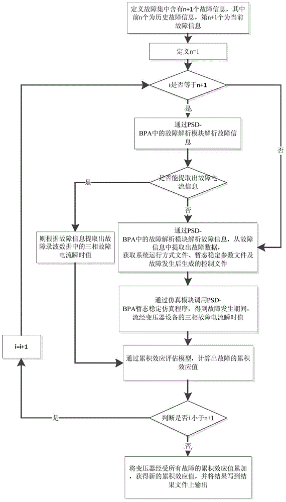 Fault cumulative effect assessment method for PSD-BPA-based batch processing transformer