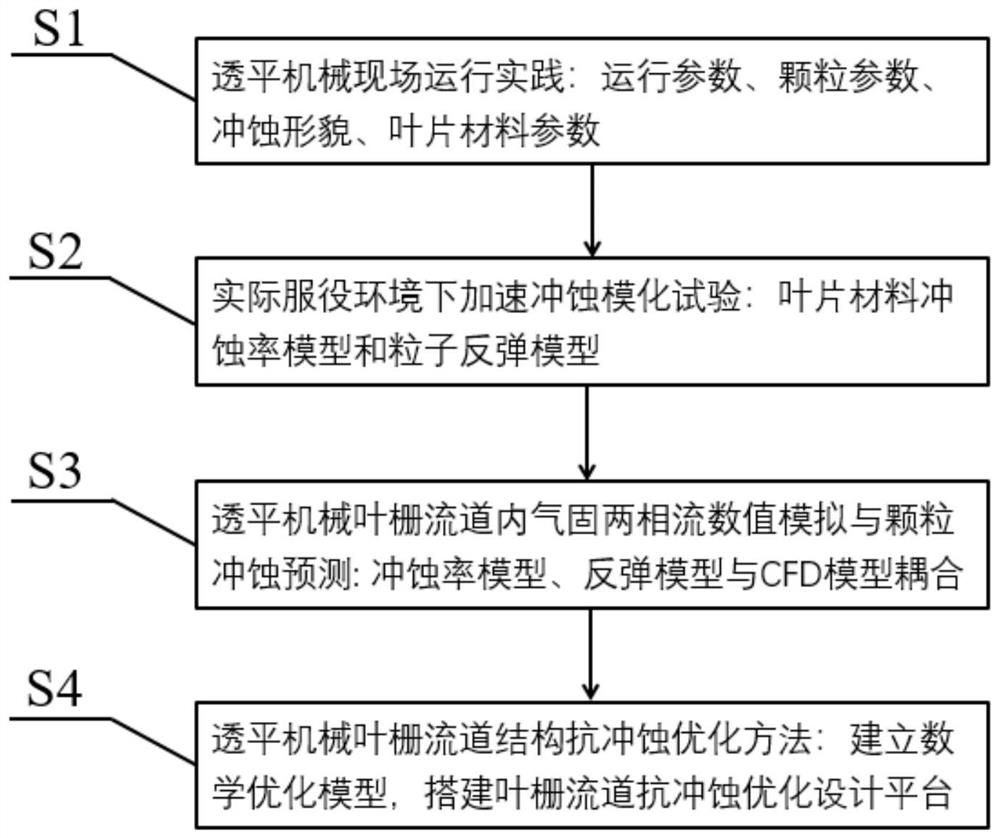 An optimization method for anti-particle erosion of the flow path structure of turbomachinery blades