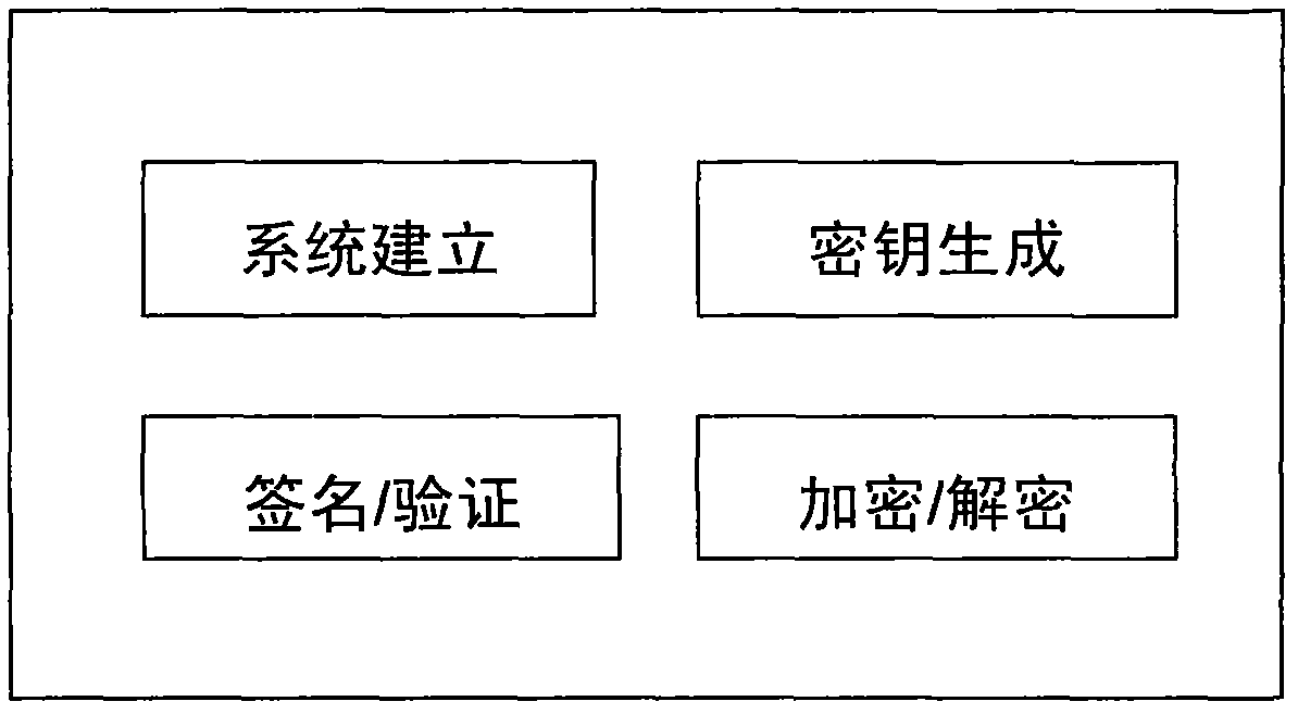 Method for constructing certificateless public key cryptography