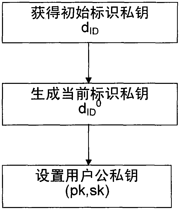 Method for constructing certificateless public key cryptography