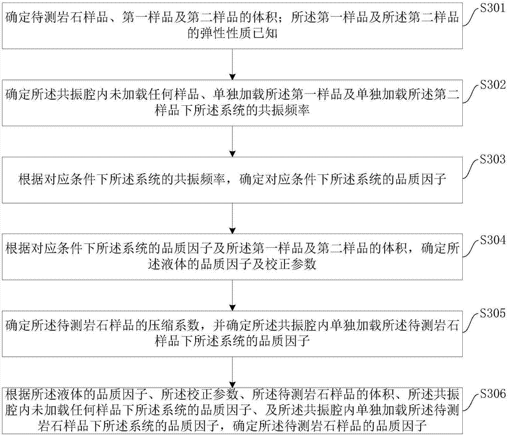 Method and system for measuring rock attenuation coefficient