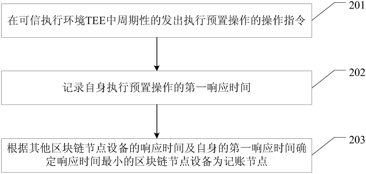 Block chain consensus method and apparatus, and related device