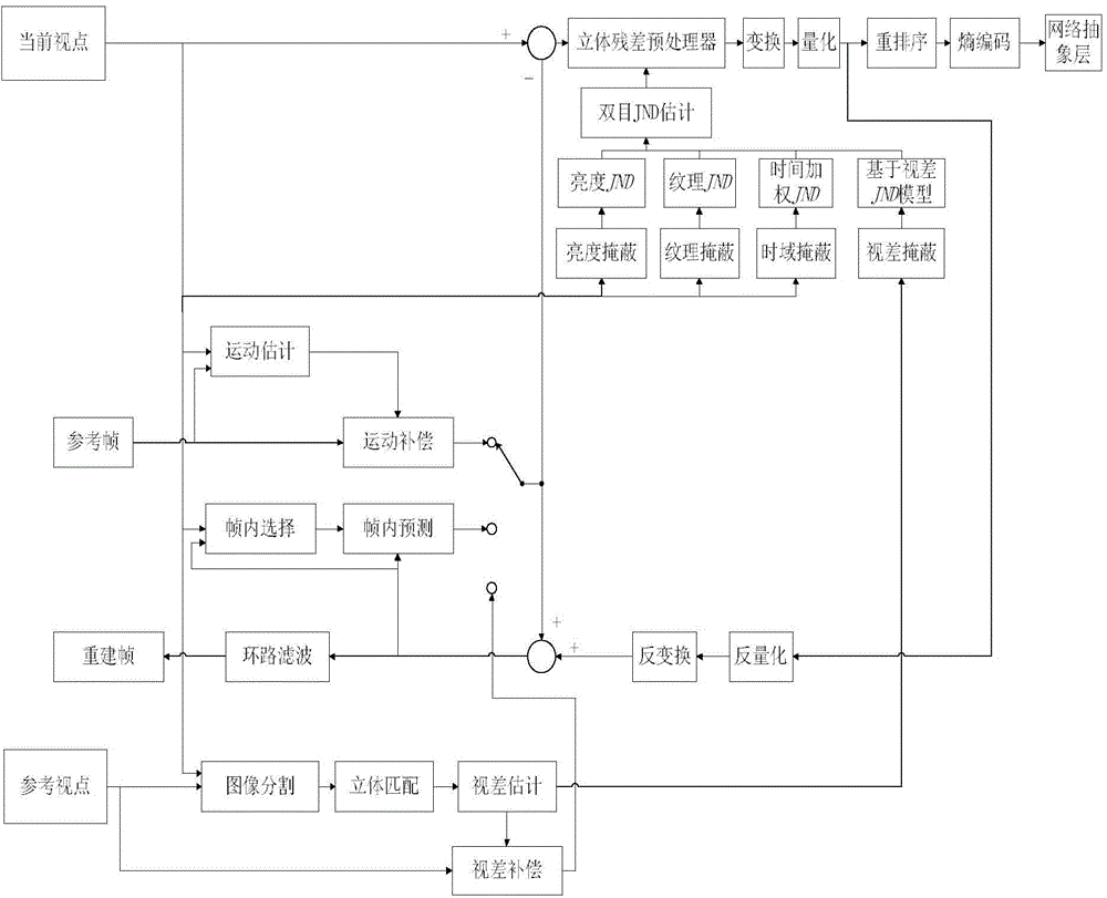 Method for sensing stereoscopic video coding based on parallax just-noticeable difference model