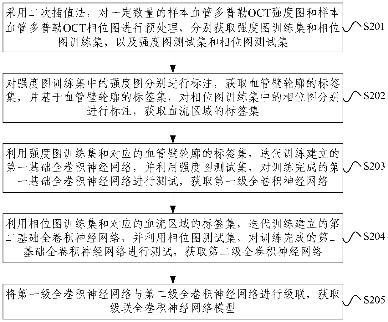 Method and a device for segmenting a blood vessel wall and a blood flow area in a blood vessel OCT image