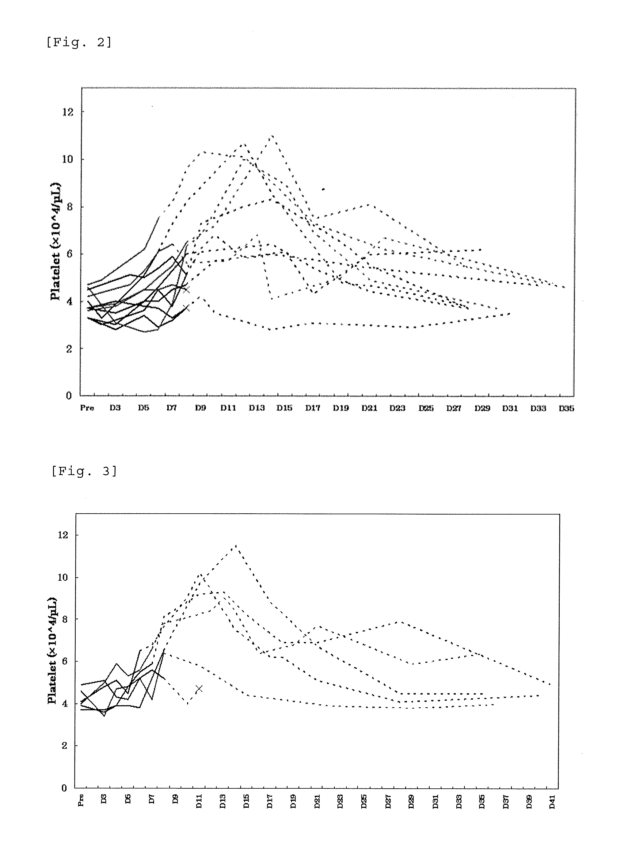 Pharmaceutical composition containing a compound having a thrombopoietin receptor agonistic activity