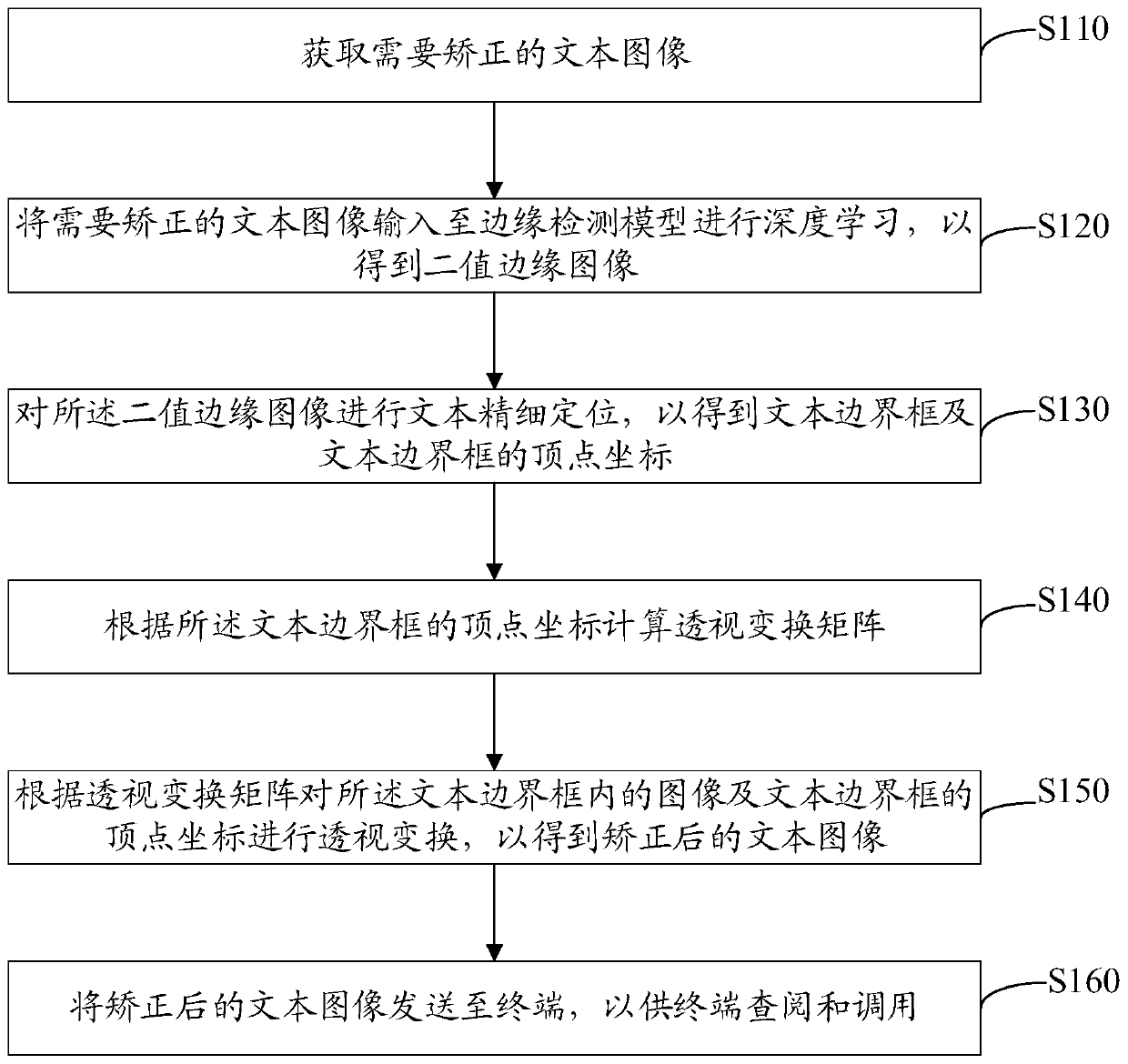 Text image correction method and device, computer device and storage medium