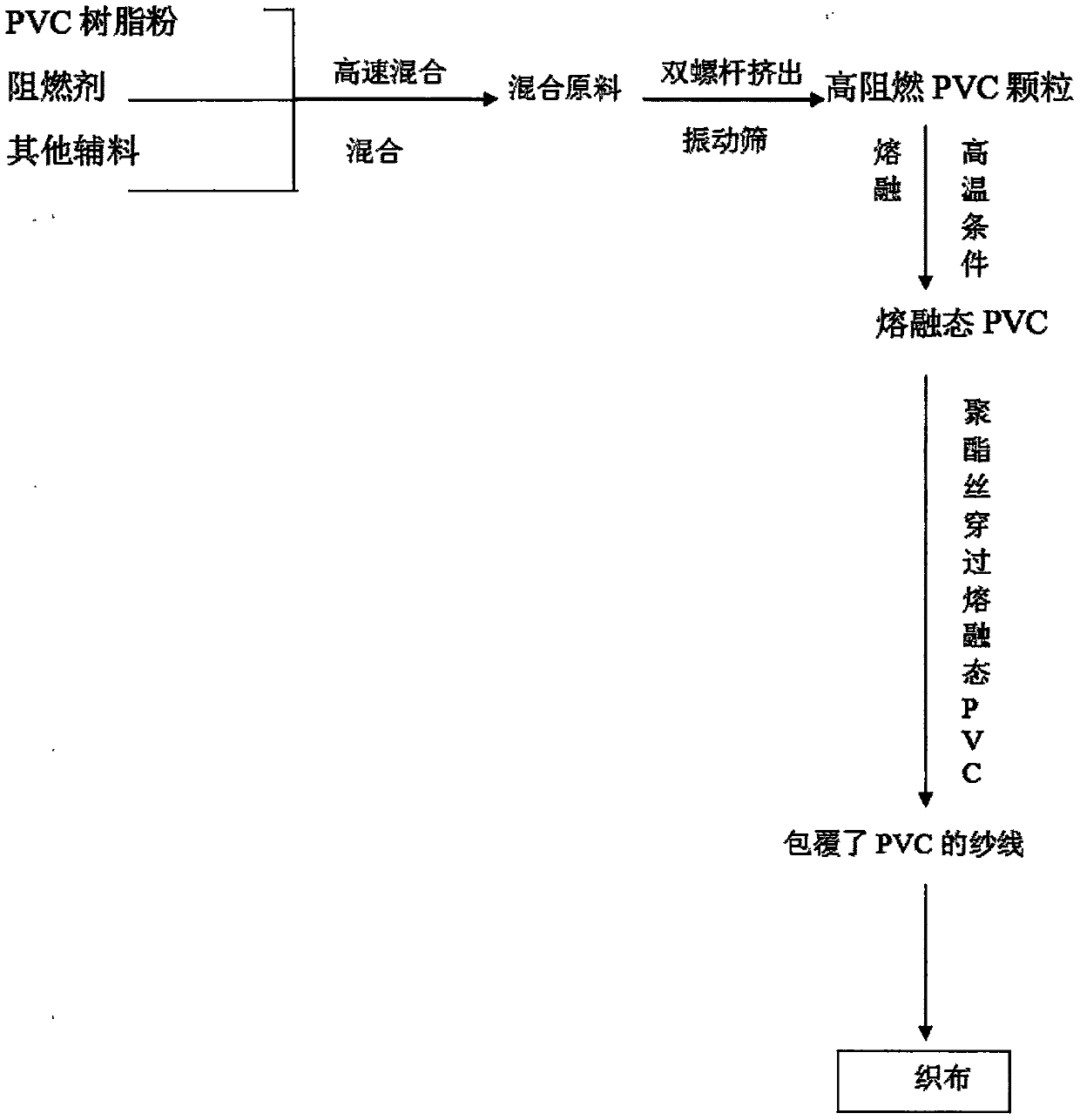 High-flame-retardant soft PVC coated polyester yarn high-molecular composite sun-shading material