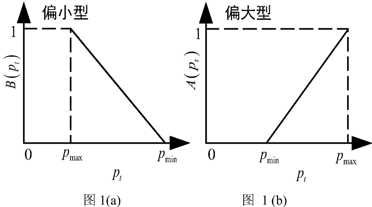 A method for making short-term plan of a multi-staged cascade warehouse group of a warehouse for undertaking peak shaving task