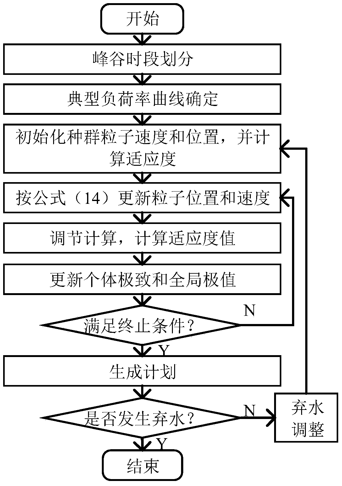 A method for making short-term plan of a multi-staged cascade warehouse group of a warehouse for undertaking peak shaving task